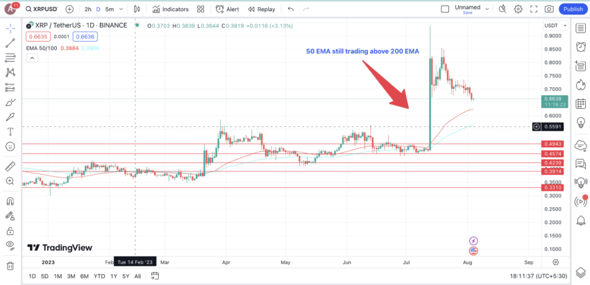 Using MA for day trading: TradingView