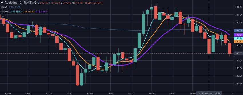 Moving averages for scalp trading using 5-8-13 EMA: TradingView