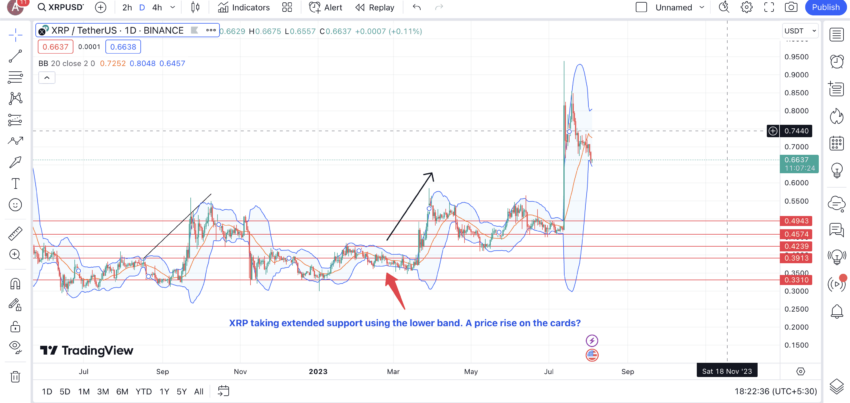 Moving averages and Bollinger Bands: TradingView