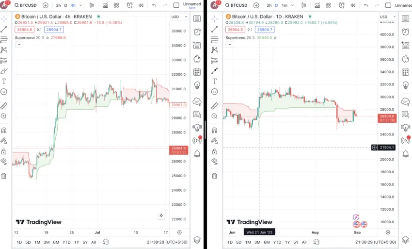 Multi-time frame Supertrend Indicator for crypto: TradingView