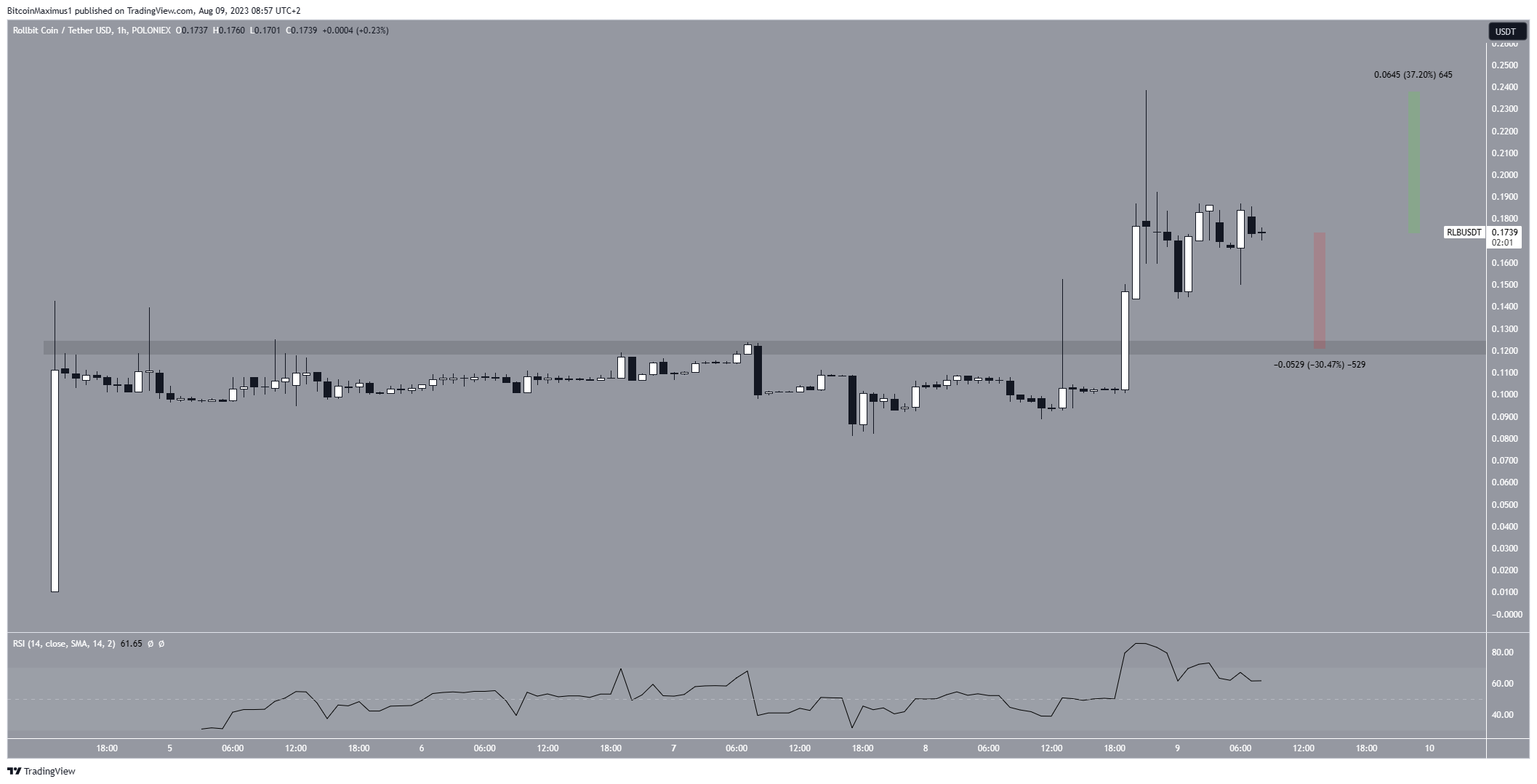 Rollbit Coin RLB Price Hits New All Time High What s Next