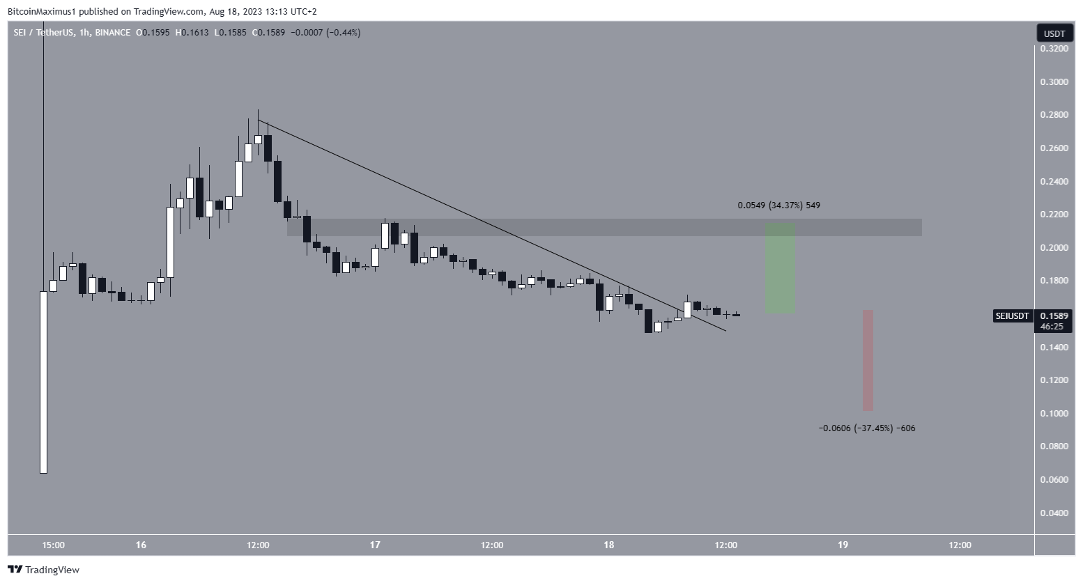 SEI Price Drop