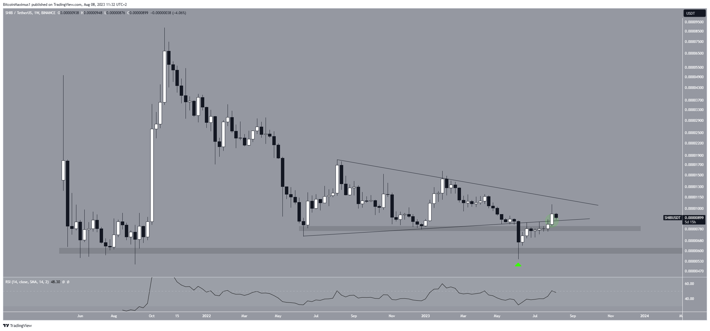 Shiba Inu (SHIB) Price Long-Term