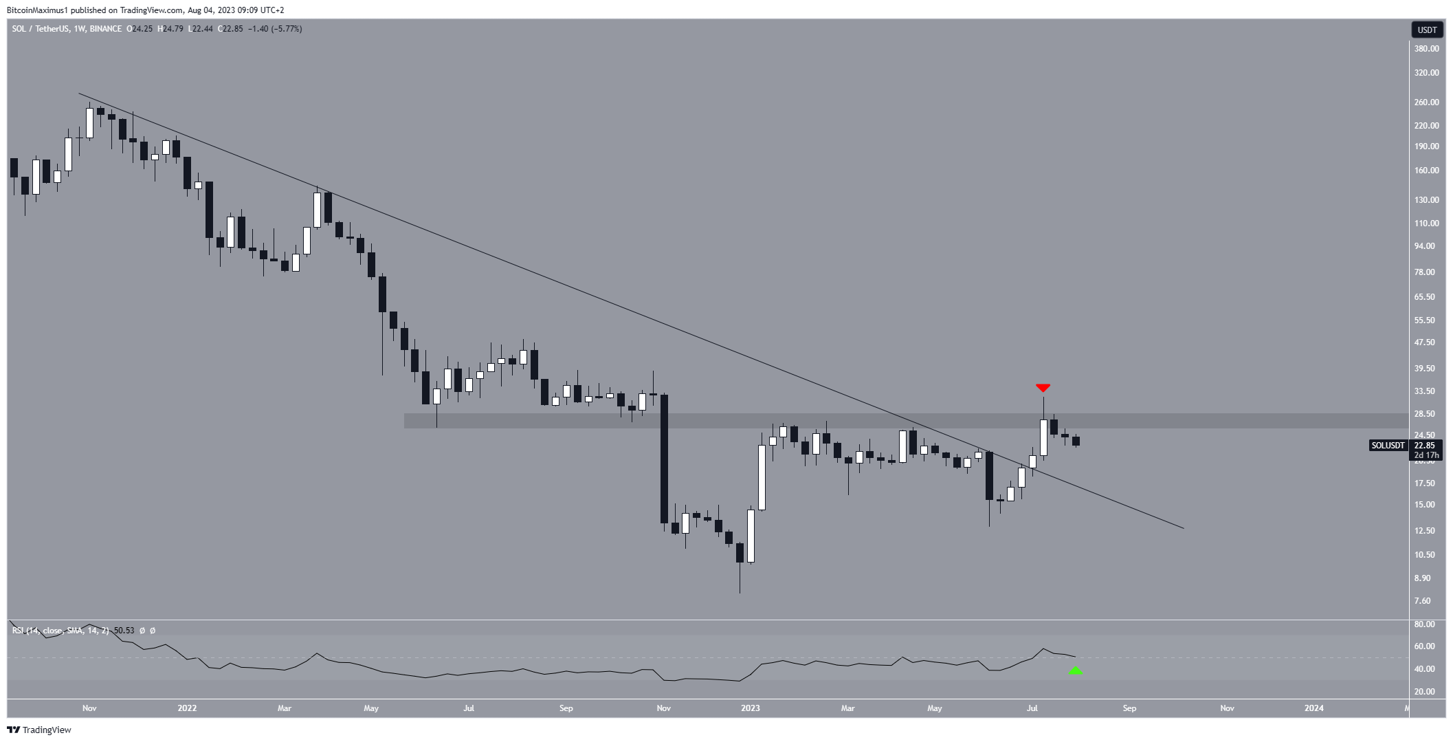 Solana Price Analysis: Is Reversal on the cards? - CoinCodeCap