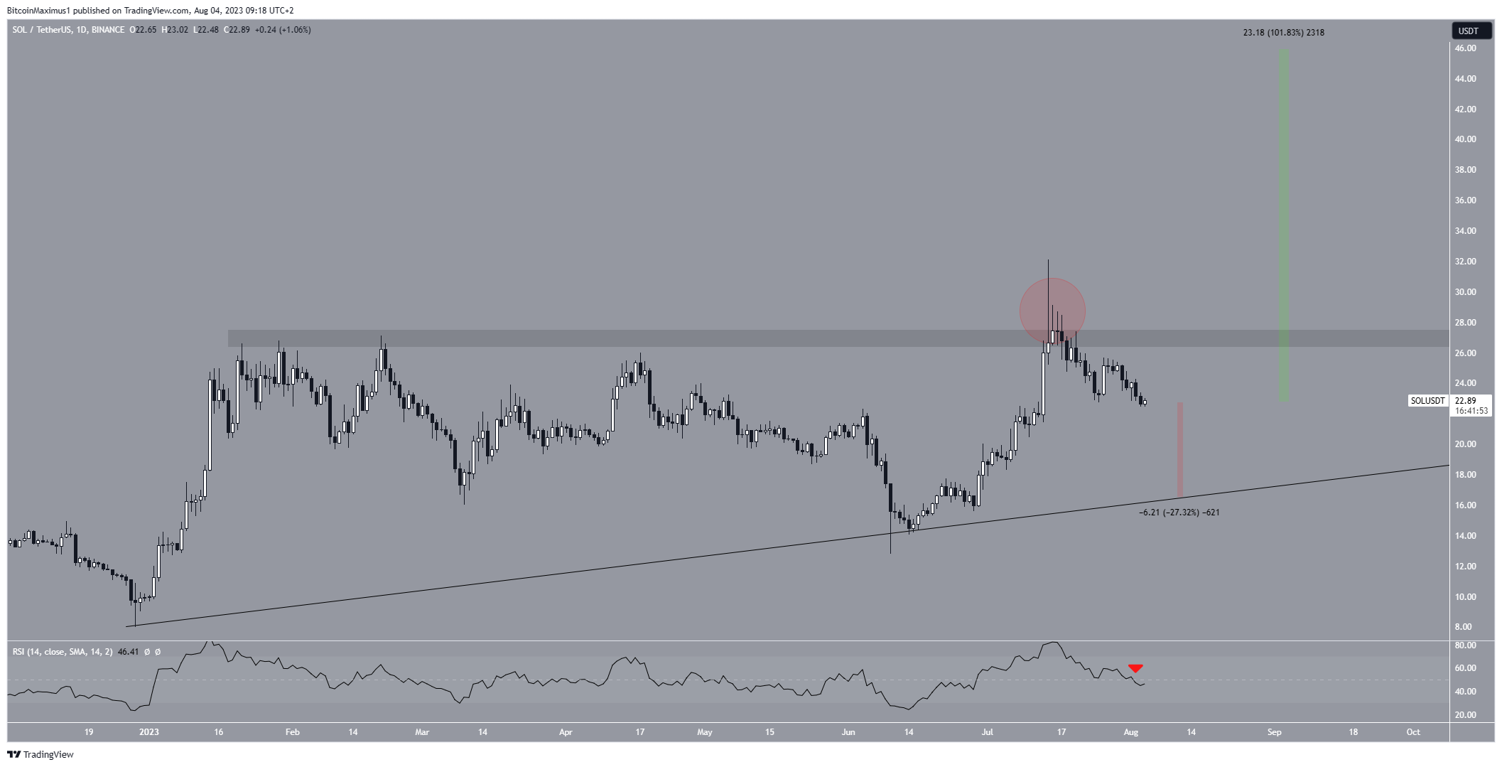 Solana Price Analysis: Is Reversal on the cards? - CoinCodeCap