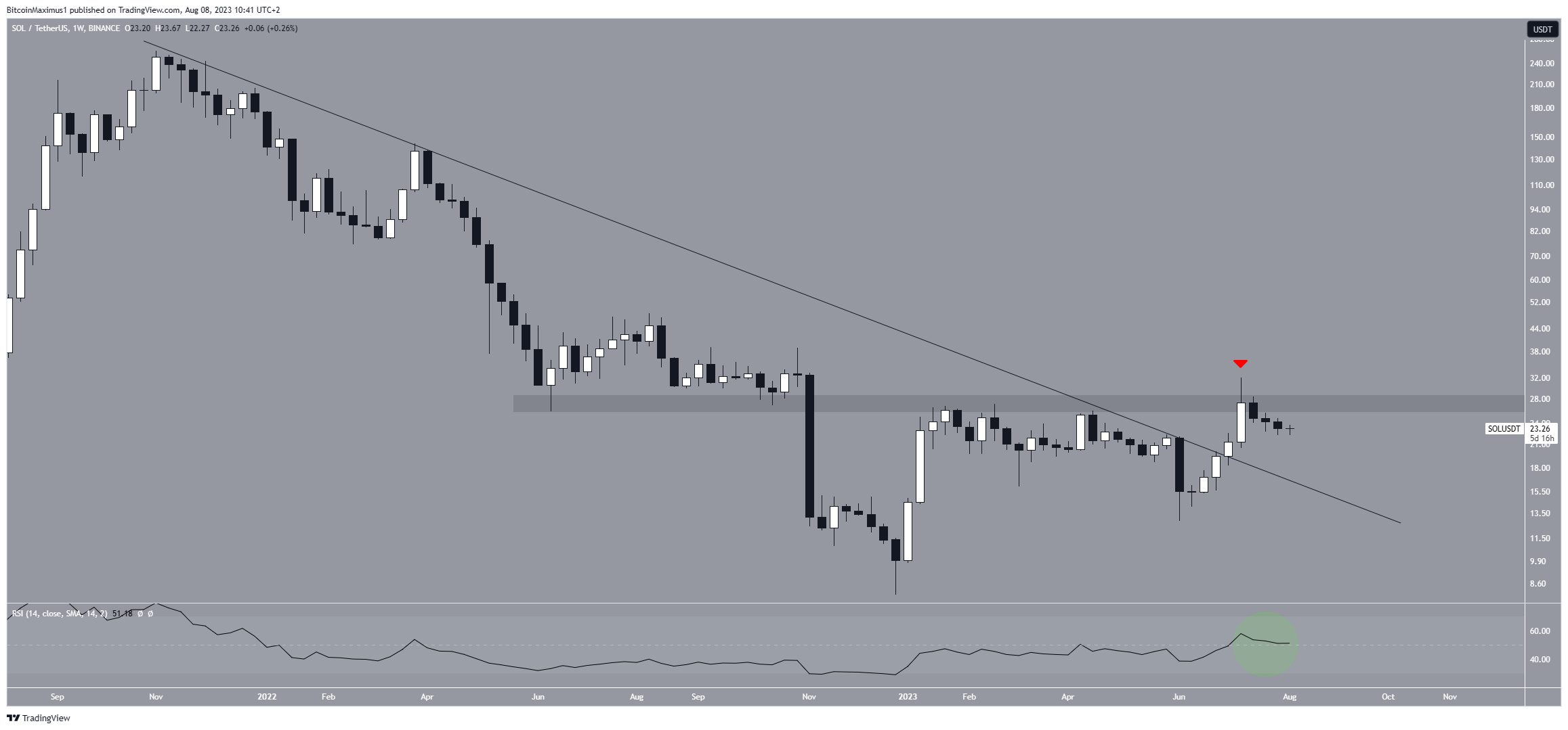 Solana (SOL) Price Long-Term Breakout
