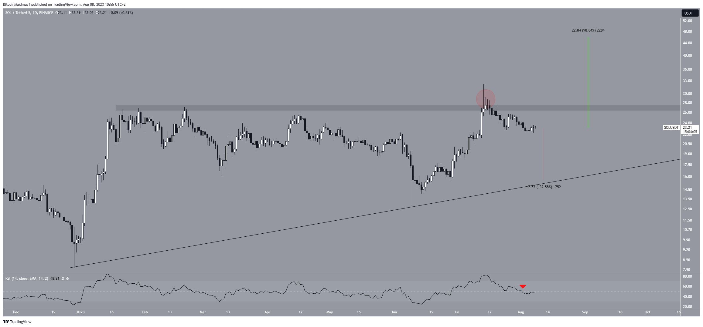 Solana (SOL) Price Range