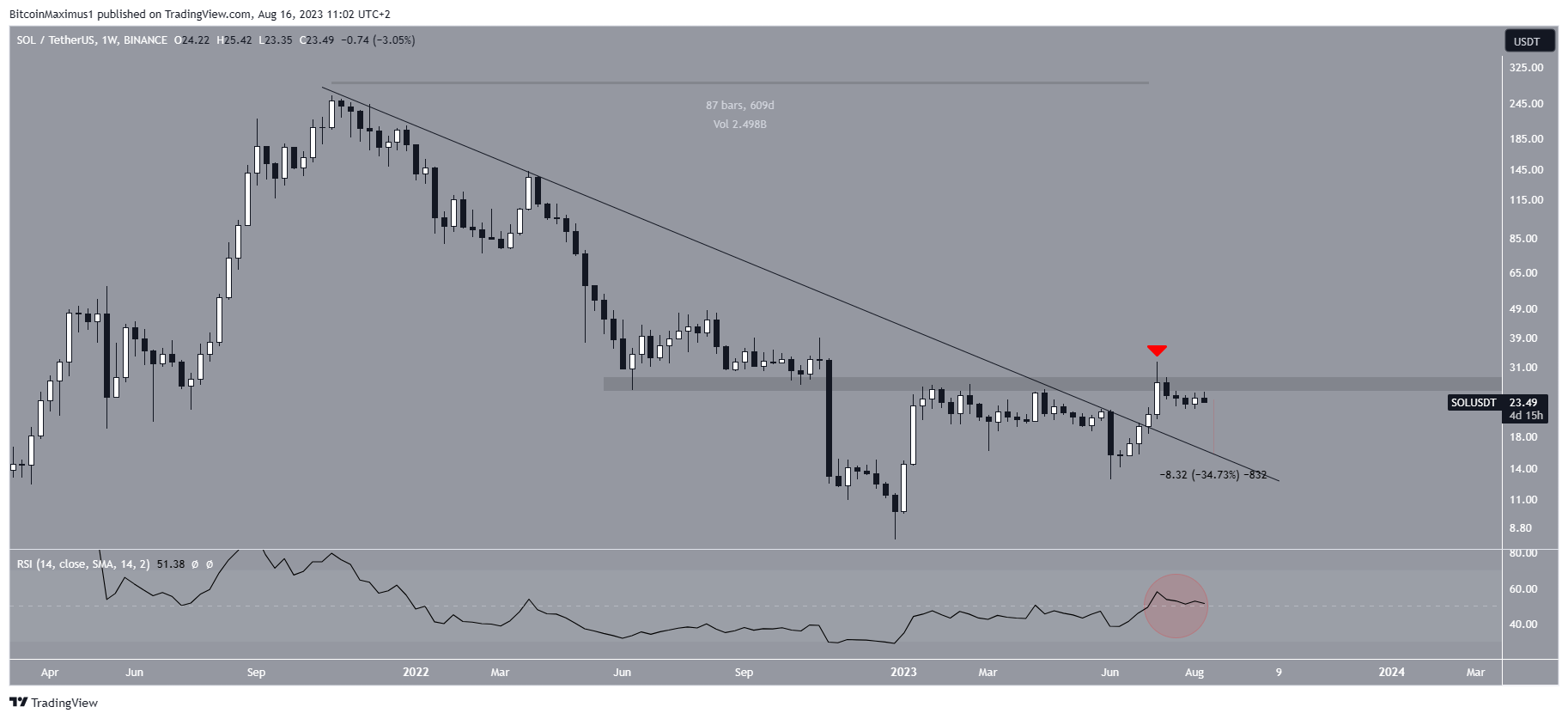 Solana (SOL) Price Weekly