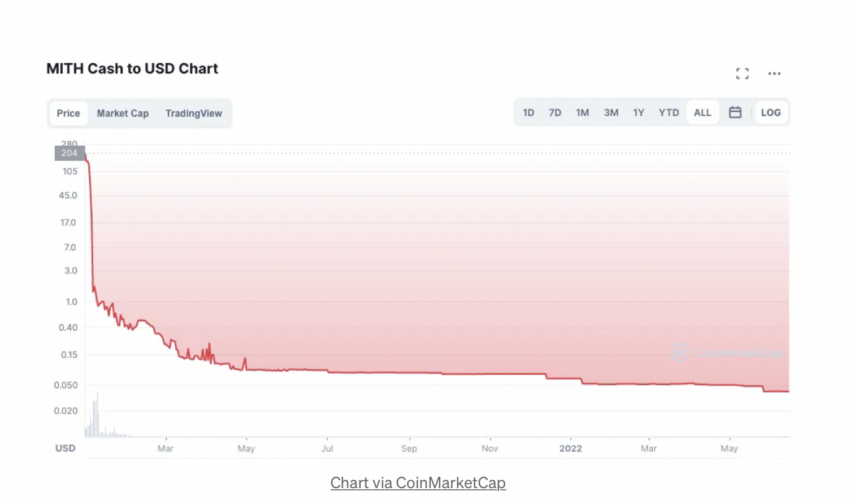 An extract from ZachXBT's Medium article displaying the Mith Cash price drop.
