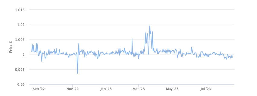 Tether Price Chart 1 Year. Source: BeInCrypto