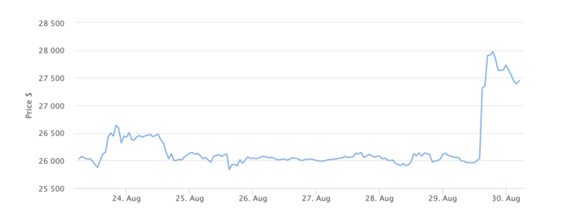 Bitcoin Price Chart 7 Days. Source: BeInCrypto