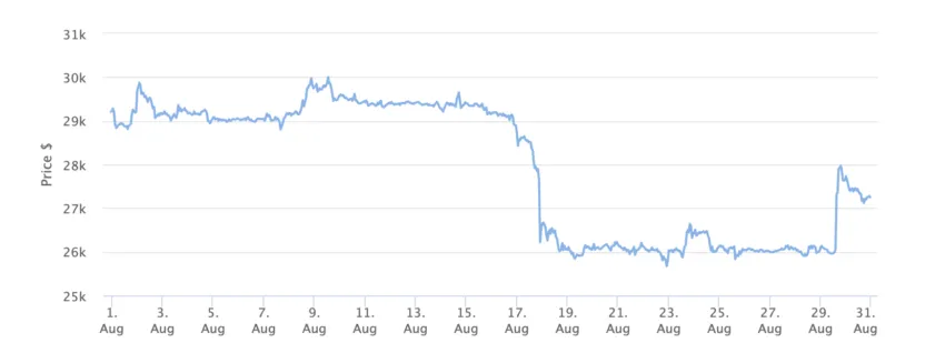 Bitcoin Price Chart 1 Month. Source: BeInCrypto
