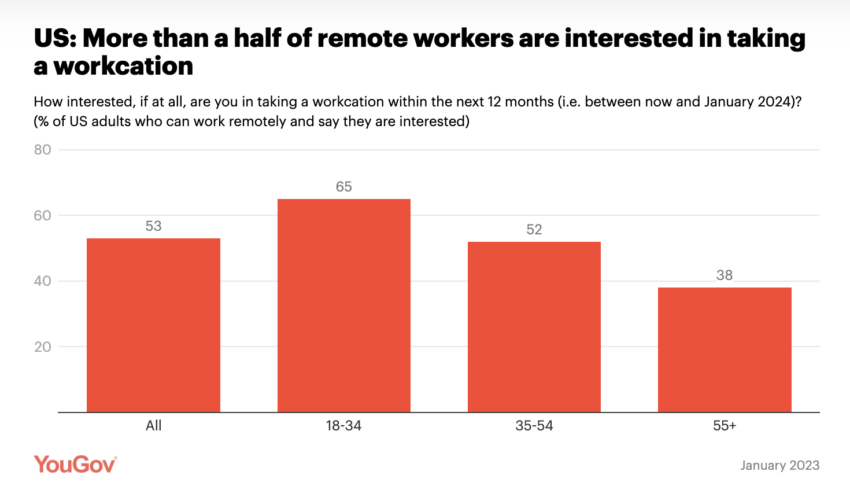 Remote Workers Interested in Workcation
