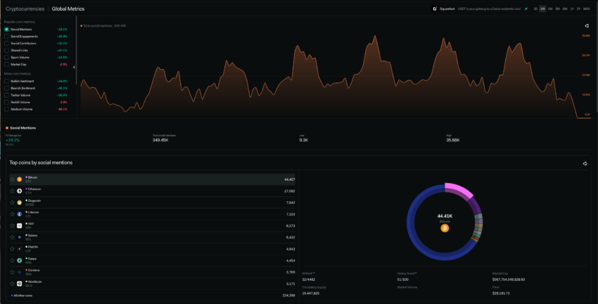 Crypto social rankings by LunarCrush