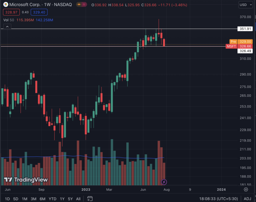 Chart of Microsoft Corp price. Source: TradingView
