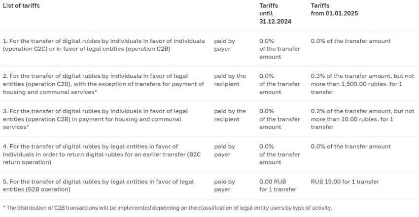 Tariff update on the digital ruble. Source. CBR