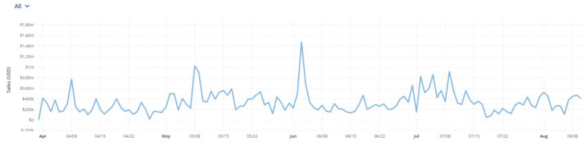 DeGods Sales Volume. Source. CryptoSlam