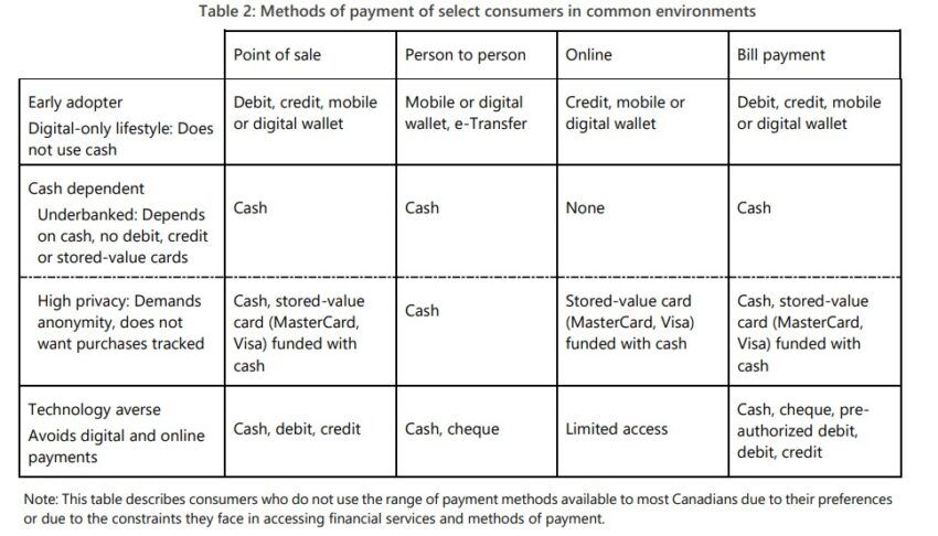 Payment preference of Canadians. Source. Bank of Canada