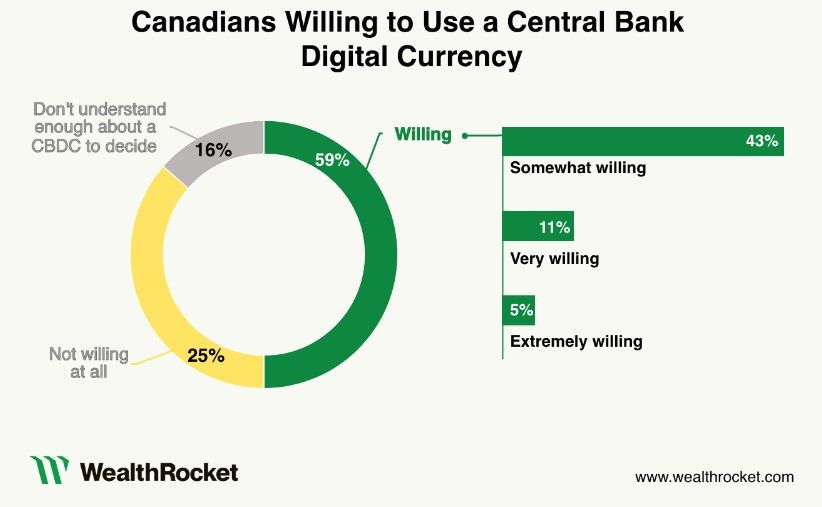 The willingness of Canadians to adopt CBDC. Source: WealthRocket