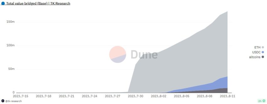 Base's total value bridged. Source. DUNE