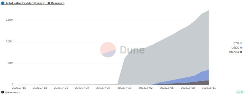 Base's total value bridged. Source. DUNE