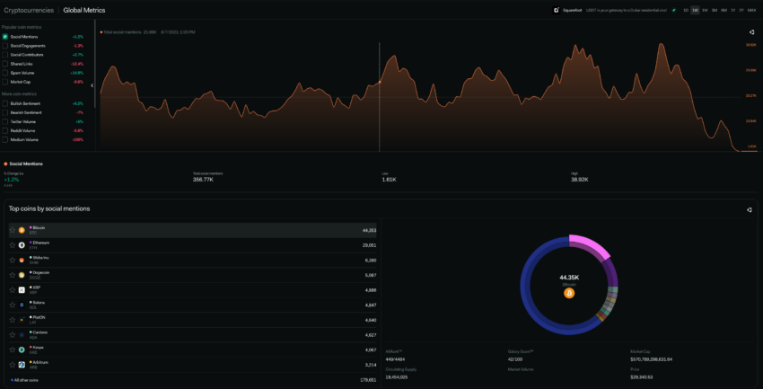 Global social metrics data courtesy of LunarCrush.com