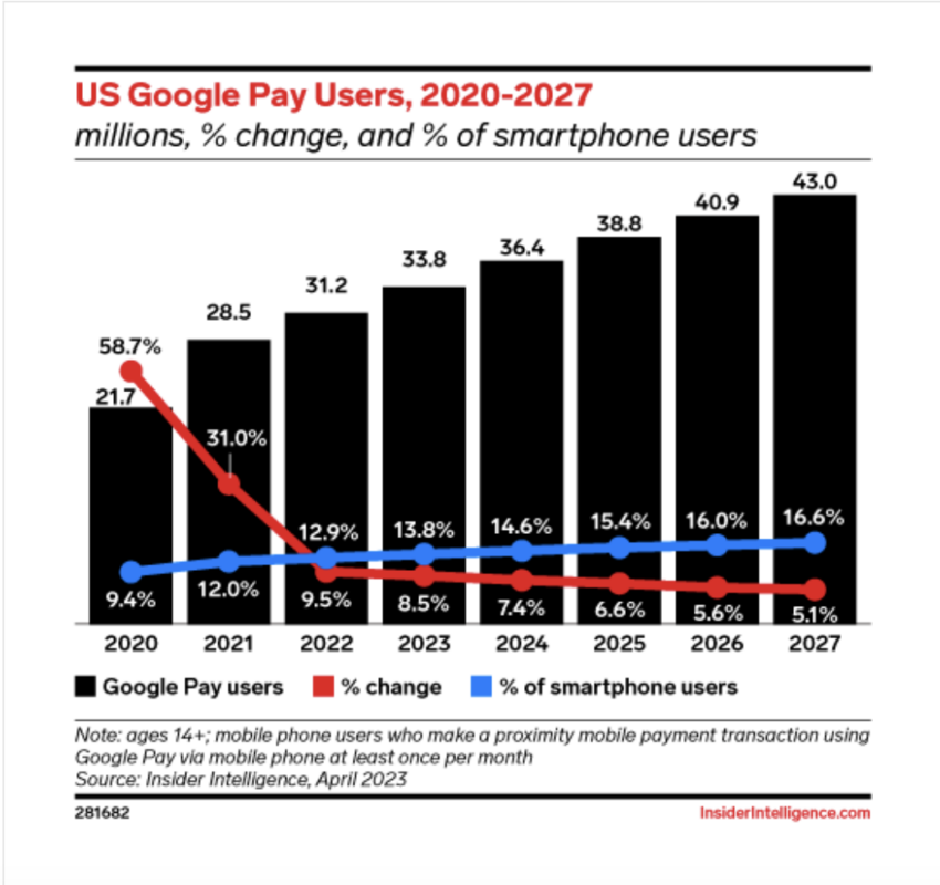 U.S. Google Pay users: InsiderIntelligence