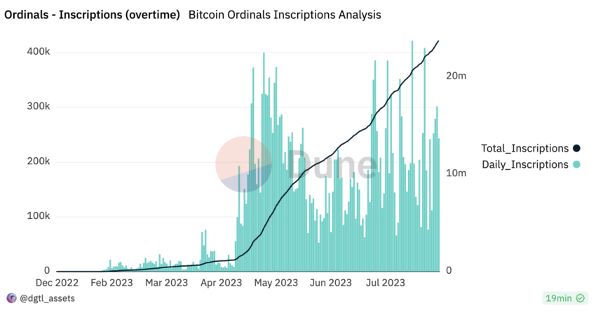 How Ordinals Elevated Bitcoin Beyond A Store Of Value