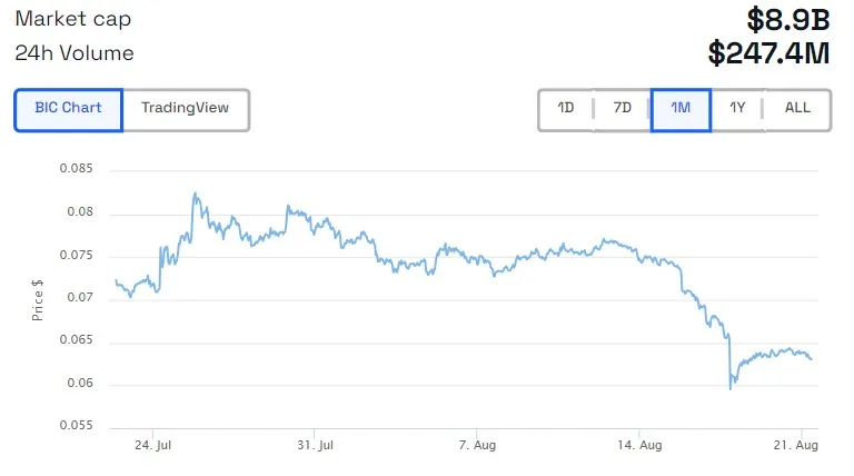 DOGE Price in USD. Source. BeInCrypto