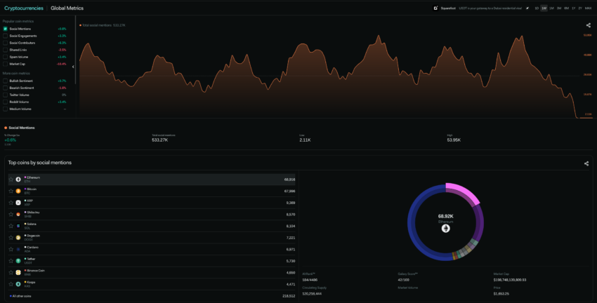 Global social metrics data: LunarCrush.com