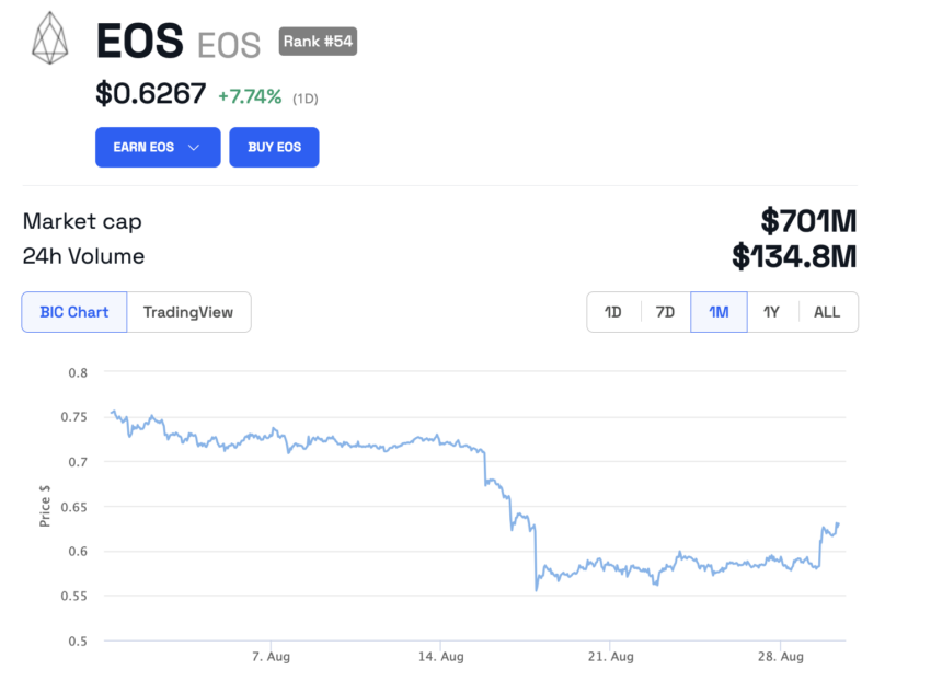 EOS token price. Source: BeInCrypto