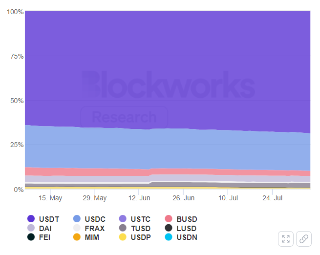 Market share of USDT BUSD stablecoins May-August