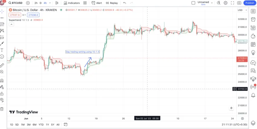 Supertrend Indicator for Crypto day trading: TradingView