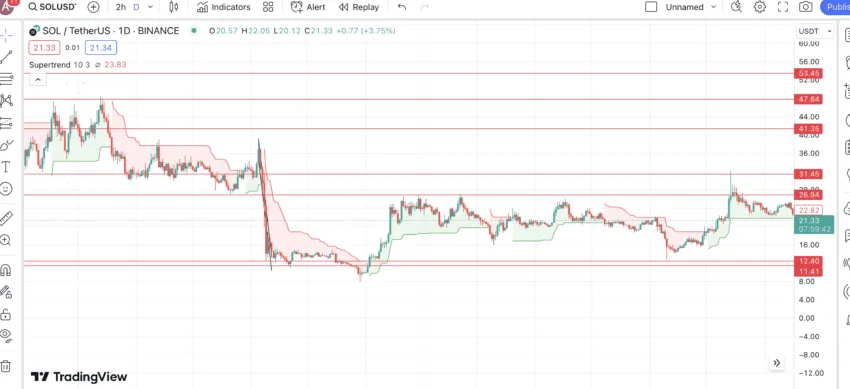 Representing supertrend indicator for crypto trading SOL