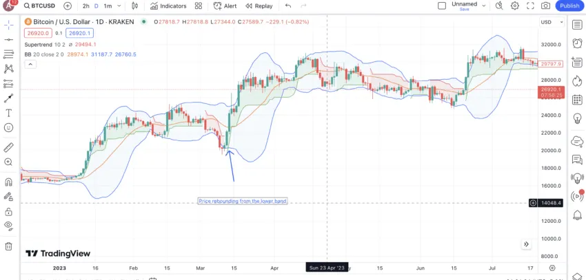 Bollinger Bands and Supertrend Indicator for crypto: TradingView