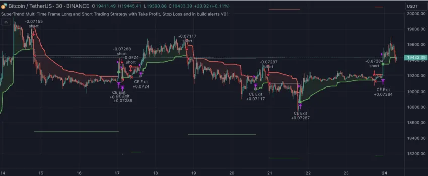 Supertrend indicator for crypto and setting stop loss: TradingView