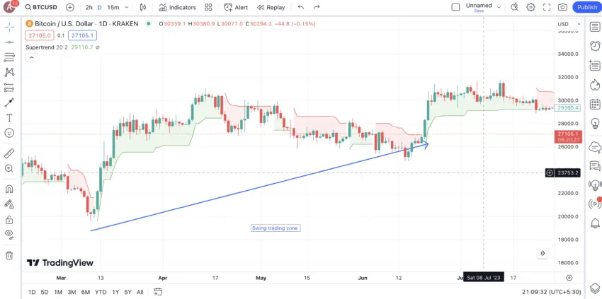 Supertrend Indicator for Crypto swing trading: TradingView