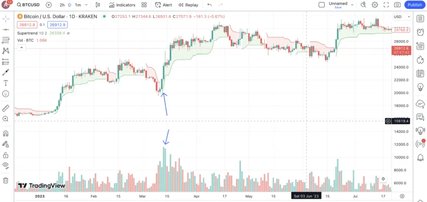 volume driven