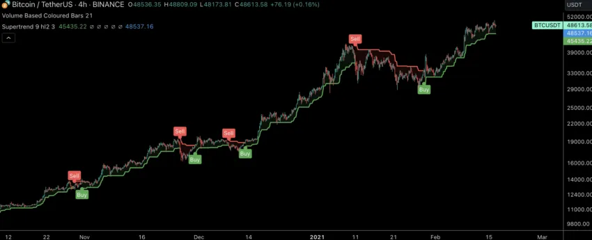 How Supertrend indicator for crypto trading works?