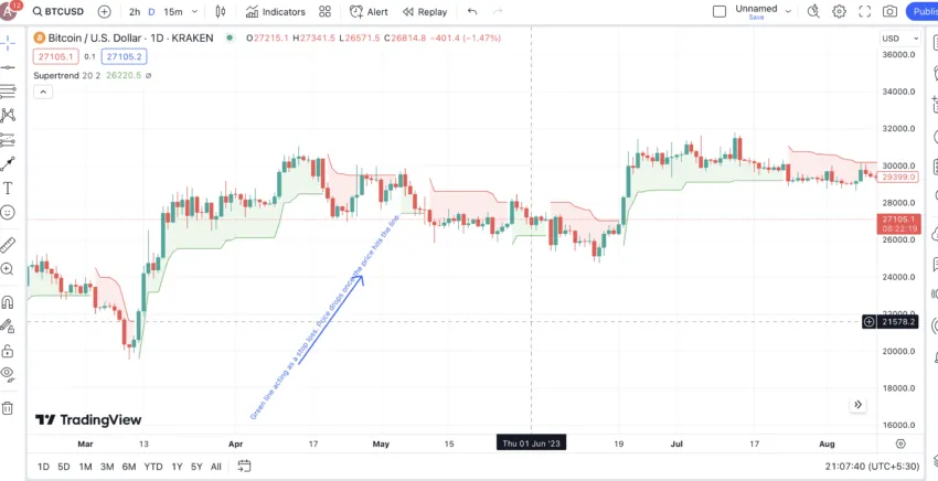 Stop loss management using Supertrend: TradingView