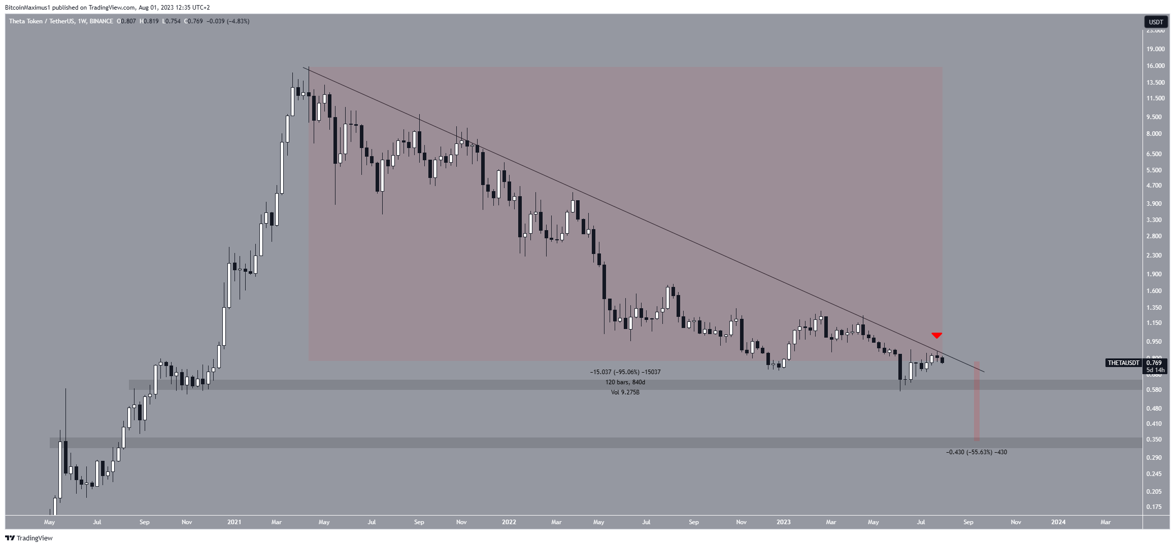 Theta Token (THETA) Drop