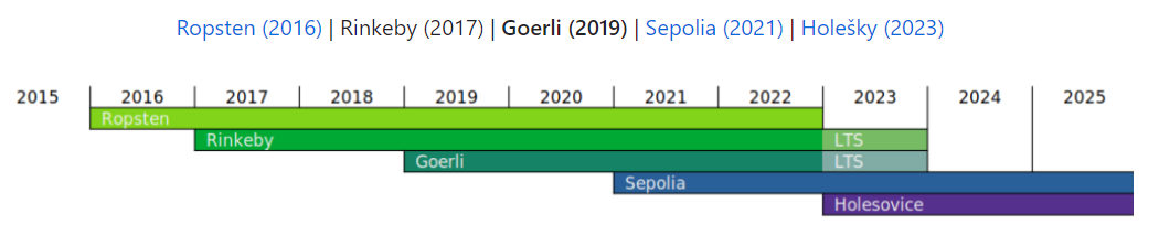 History of Ethereum testnets - Ropsten, Rinkeby, Goerli, Sepolia, Holesky