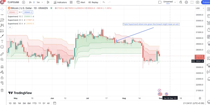Triple Supertrend Indicator strategy for crypto trading: TradingView