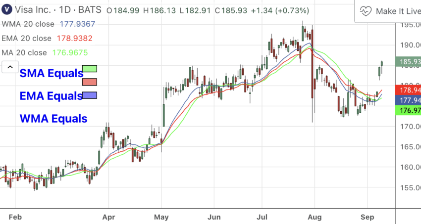 Types of moving averages: TradingView