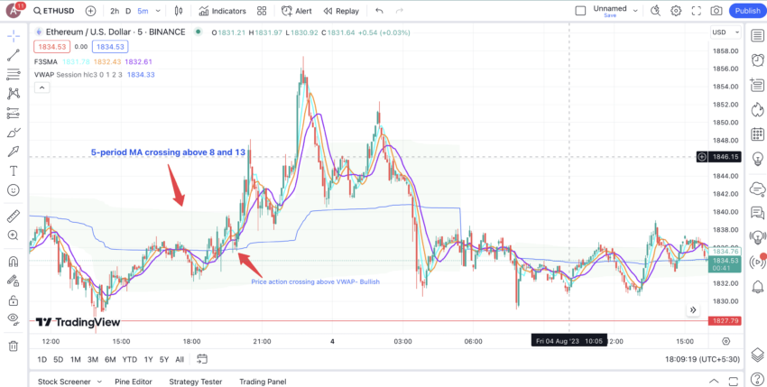Moving averages and VWAP: TradingView