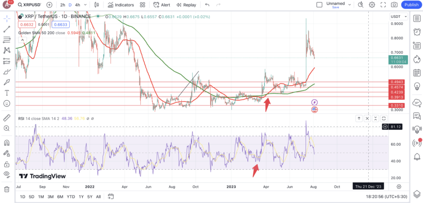 Moving averages and RSI: TradingView