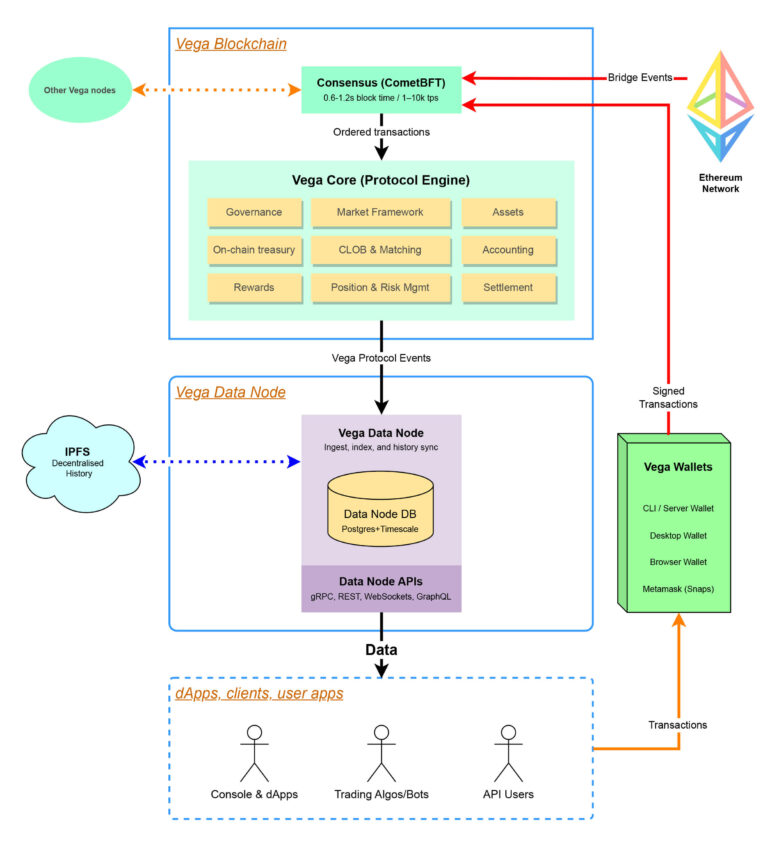 Vega Protocol Architecture: Vega Protocol