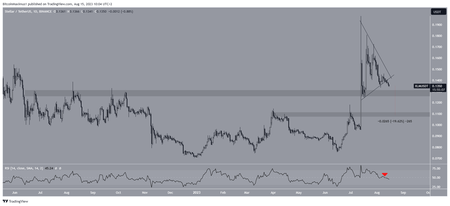 Stellar (XLM) Price Range