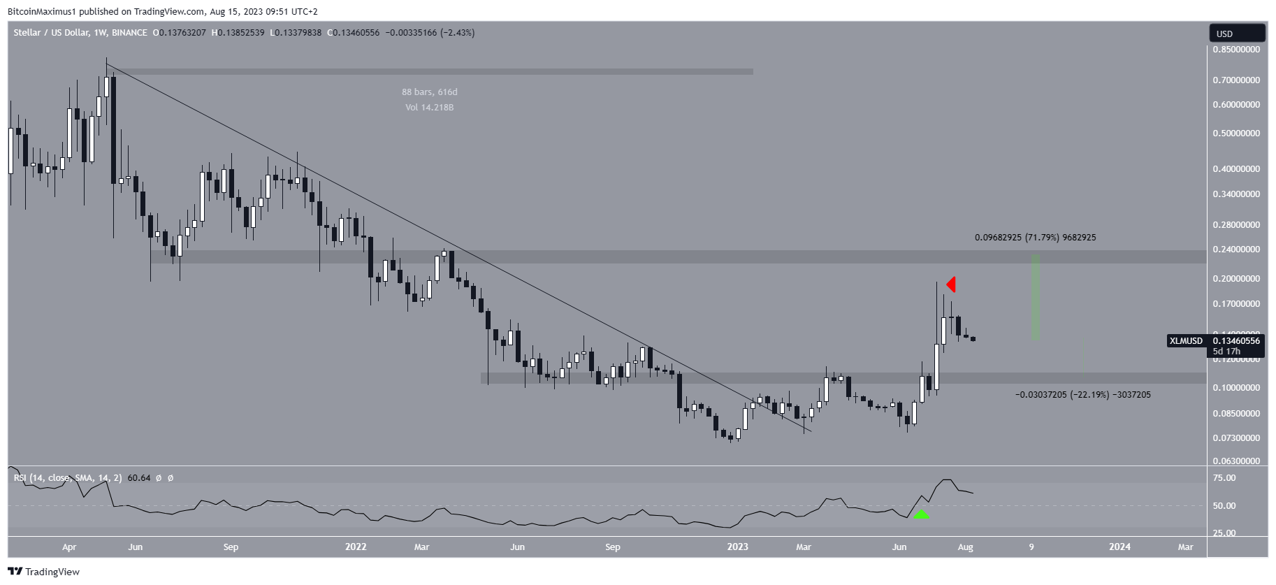 Stellar (XLM) Price Resistance