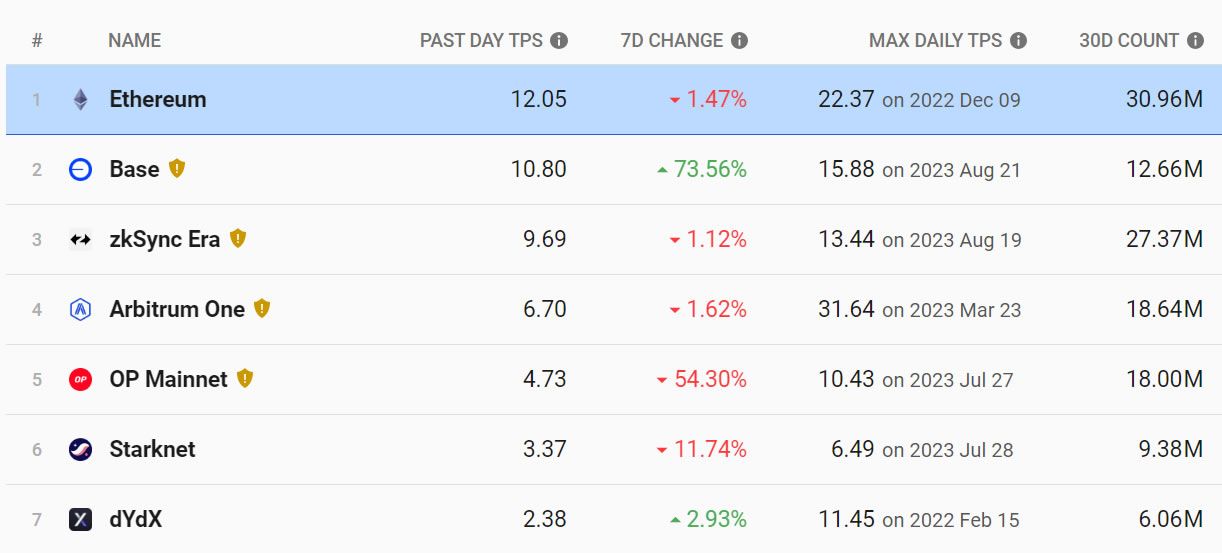Base Daily TPS Count. Source: L2beat